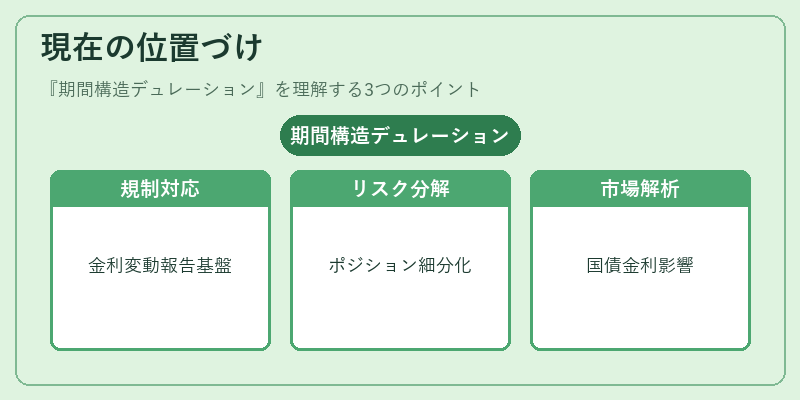 現在の位置づけ（期間構造デュレーション）の図解