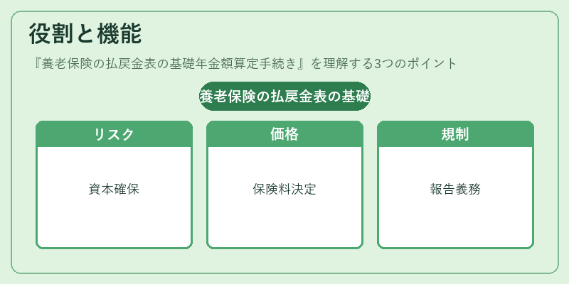役割と機能（養老保険の払戻金表の基礎年金額算定手続き）の図解