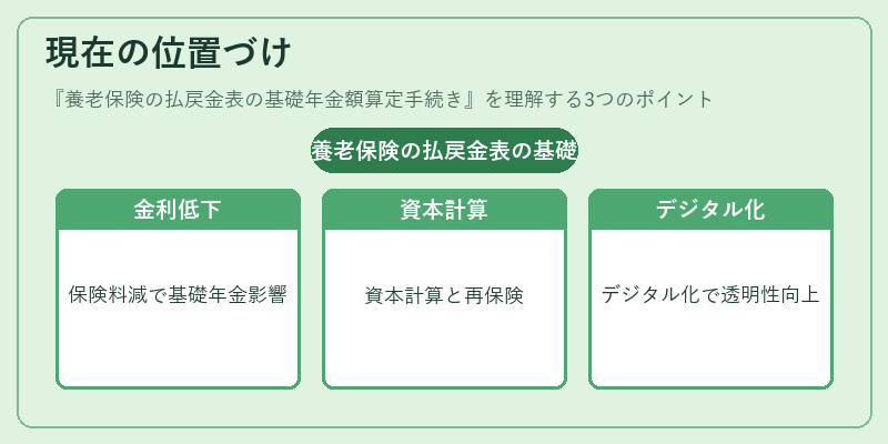 現在の位置づけ（養老保険の払戻金表の基礎年金額算定手続き）の図解