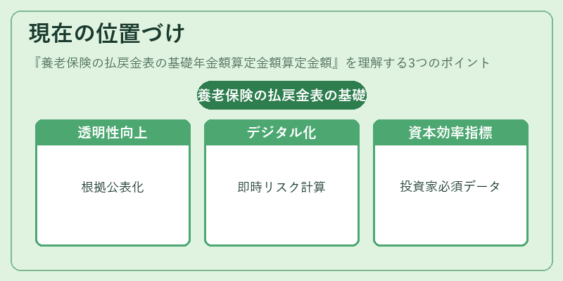 現在の位置づけ（養老保険の払戻金表の基礎年金額算定金額算定金額）の図解