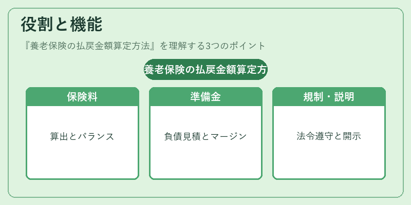 役割と機能（養老保険の払戻金額算定方法）の図解