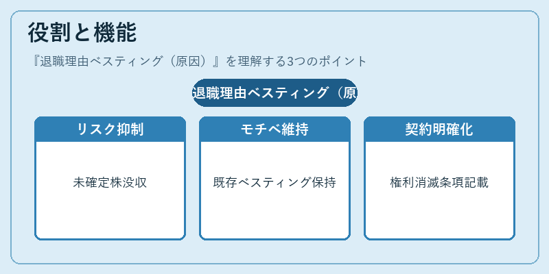 役割と機能(退職理由ベスティング(原因))の図解