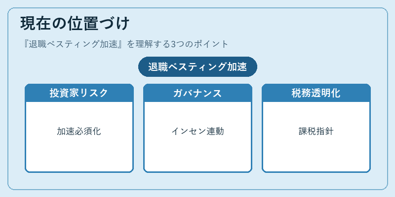 現在の位置づけ（退職ベスティング加速）の図解