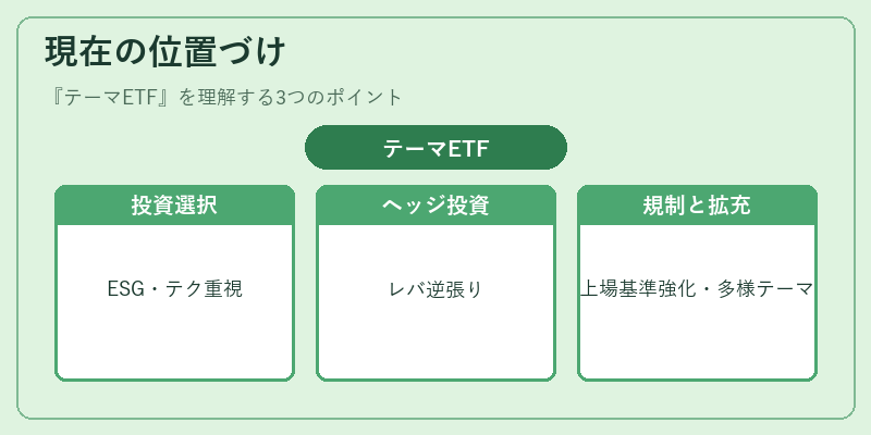 現在の位置づけ（テーマETF）の図解
