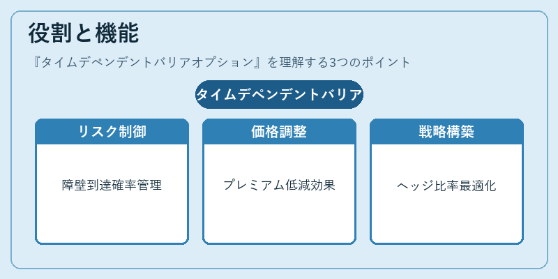 役割と機能（タイムデペンデントバリアオプション）の図解