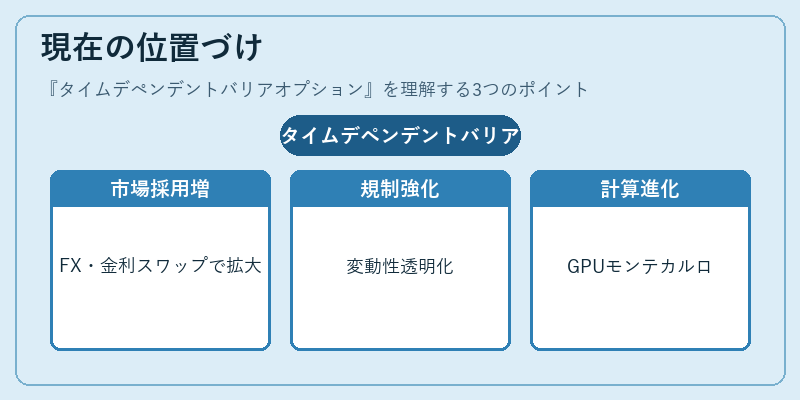 現在の位置づけ（タイムデペンデントバリアオプション）の図解