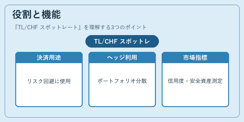 役割と機能（TL/CHF スポットレート）の図解