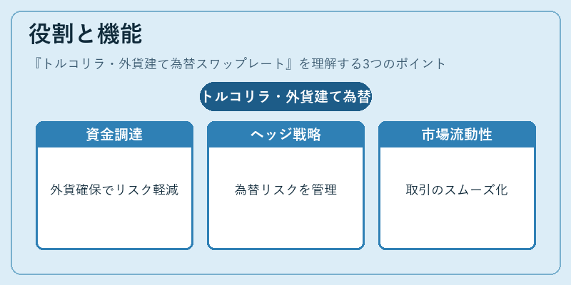 役割と機能(トルコリラ・外貨建て為替スワップレート)の図解