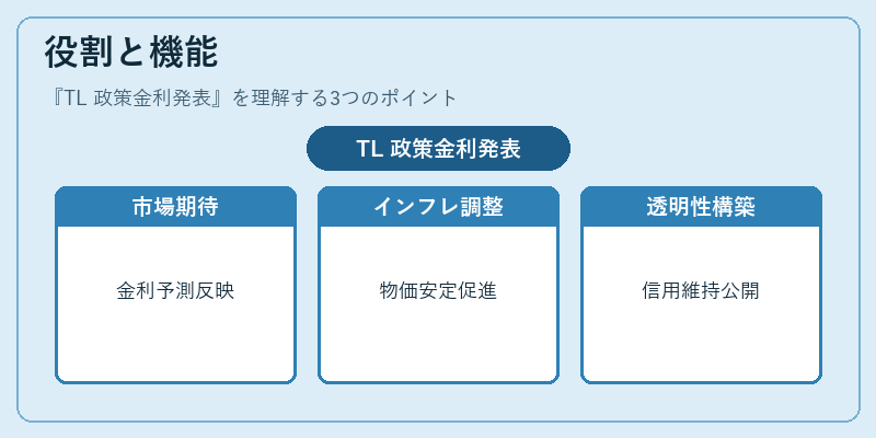 役割と機能（TL 政策金利発表）の図解