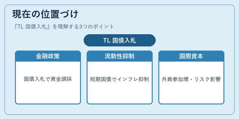 現在の位置づけ(TL 国債入札)の図解