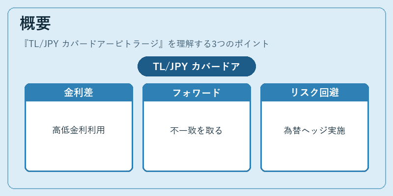概要（TL/JPY カバードアービトラージ）の図解