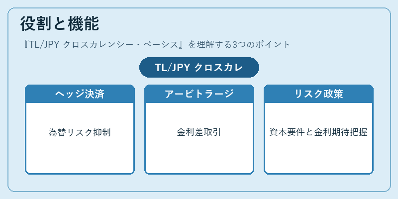 役割と機能（TL/JPY クロスカレンシー・ベーシス）の図解