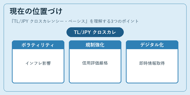現在の位置づけ（TL/JPY クロスカレンシー・ベーシス）の図解