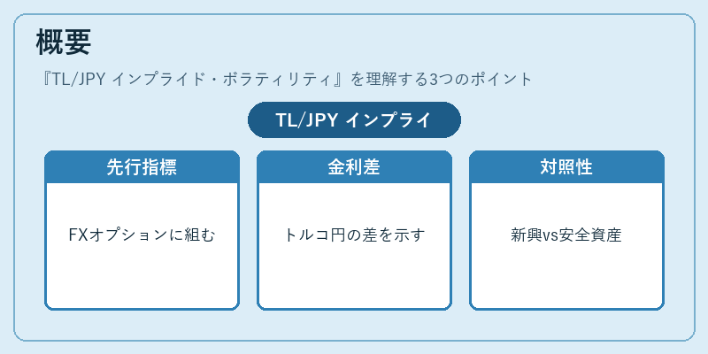 概要（TL/JPY インプライド・ボラティリティ）の図解
