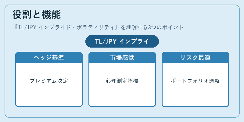 役割と機能（TL/JPY インプライド・ボラティリティ）の図解