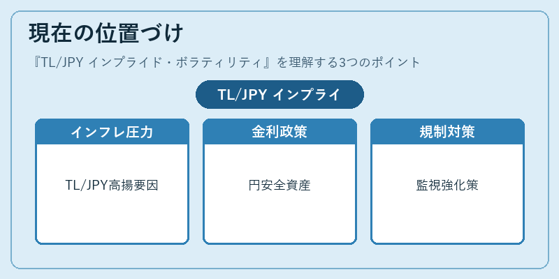 現在の位置づけ（TL/JPY インプライド・ボラティリティ）の図解
