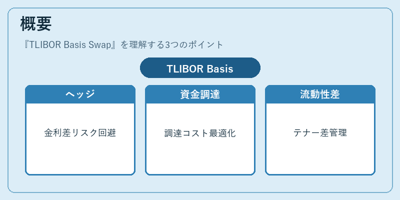概要(TLIBOR Basis Swap)の図解