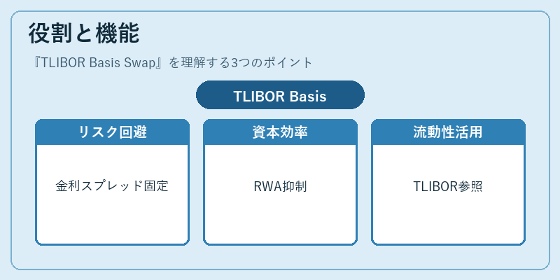 役割と機能(TLIBOR Basis Swap)の図解