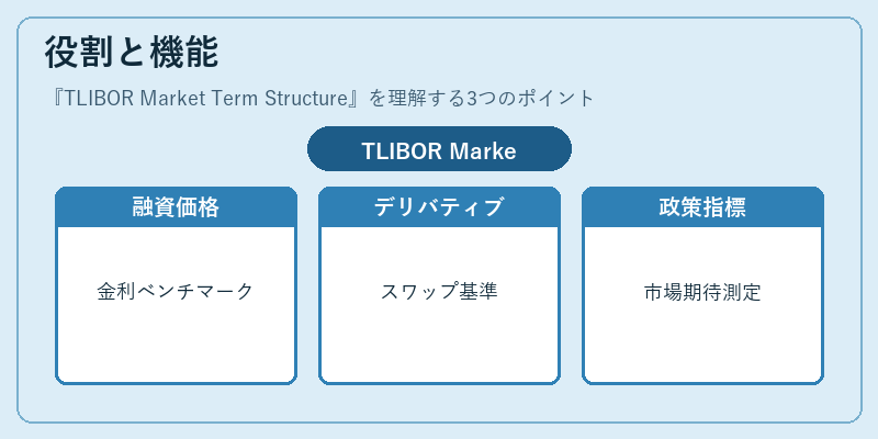 役割と機能（TLIBOR Market Term Structure）の図解