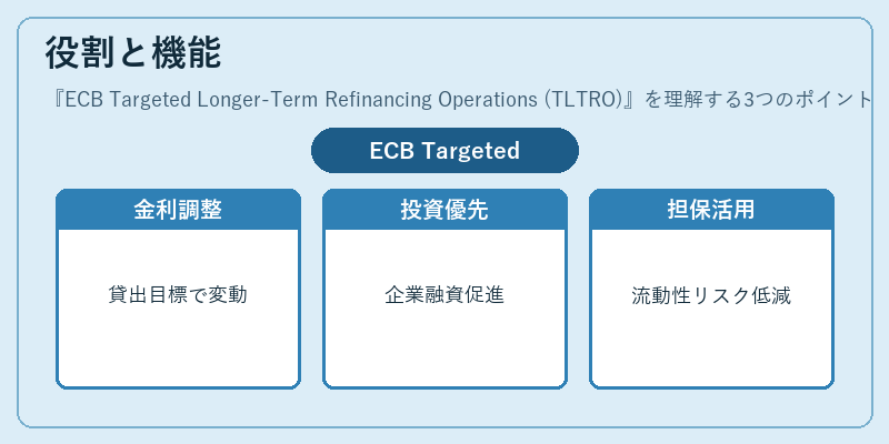 役割と機能（ECB Targeted Longer‑Term Refinancing Operations (TLTRO)）の図解