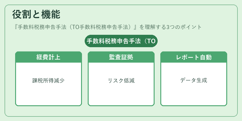 役割と機能(手数料税務申告手法(TO手数料税務申告手法))の図解