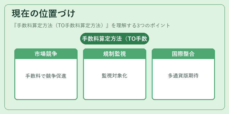 現在の位置づけ（手数料算定方法（TO手数料算定方法））の図解