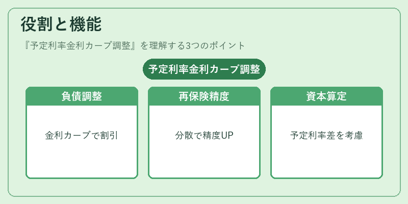 役割と機能（予定利率金利カーブ調整）の図解