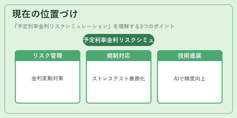 現在の位置づけ（予定利率金利リスクシミュレーション）の図解