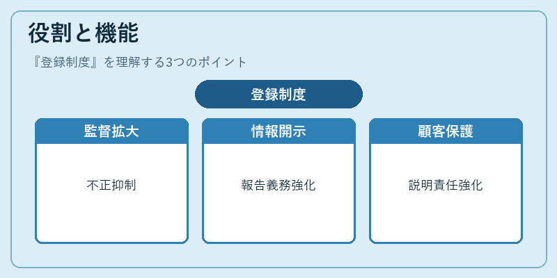 役割と機能(登録制度)の図解