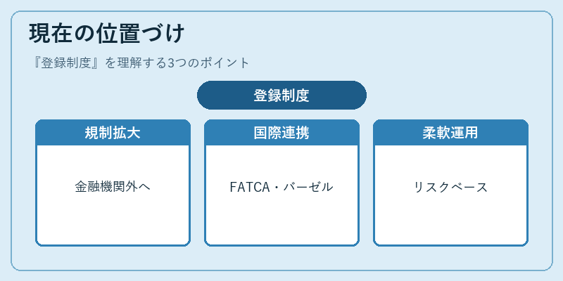 現在の位置づけ(登録制度)の図解