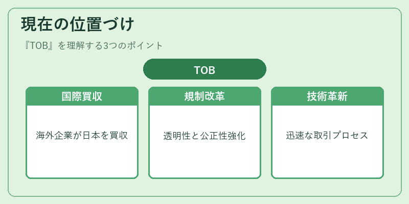 現在の位置づけ（TOB）の図解