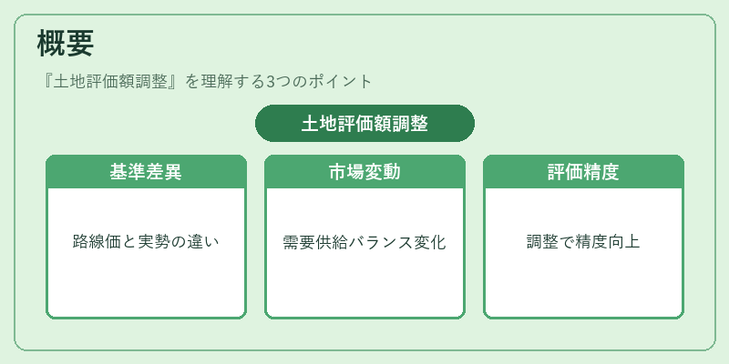 概要（土地評価額調整）の図解