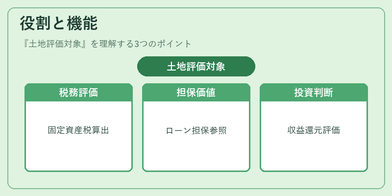 役割と機能（土地評価対象）の図解