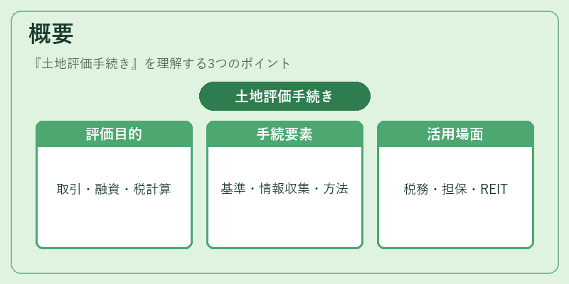 概要（土地評価手続き）の図解