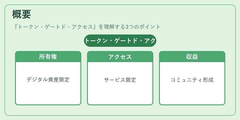 概要(トークン・ゲートド・アクセス)の図解