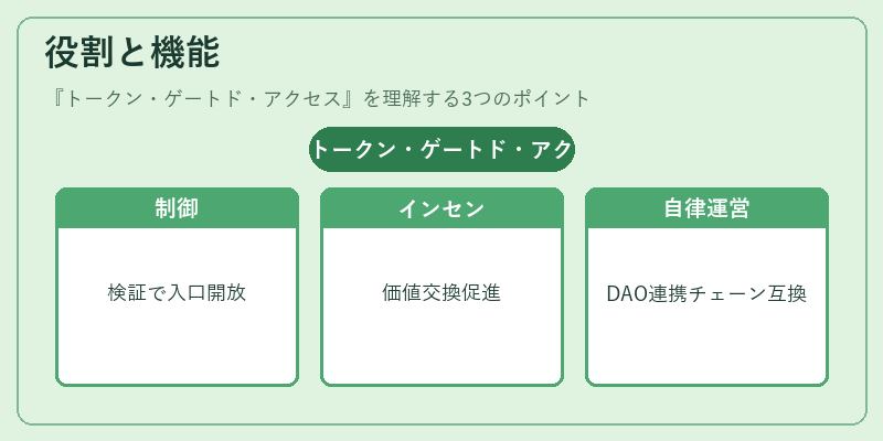 役割と機能(トークン・ゲートド・アクセス)の図解