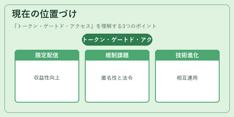 現在の位置づけ(トークン・ゲートド・アクセス)の図解