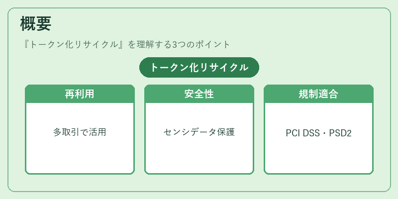 概要(トークン化リサイクル)の図解