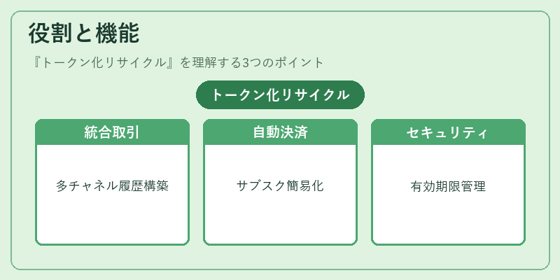 役割と機能(トークン化リサイクル)の図解