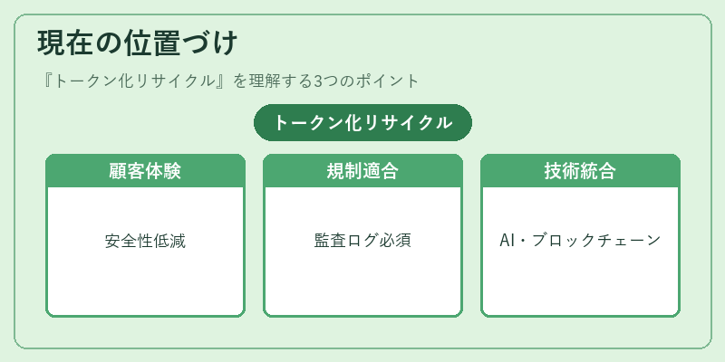 現在の位置づけ(トークン化リサイクル)の図解