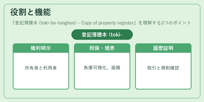 役割と機能（登記簿謄本 (toki‑bo‑tonghon) – Copy of property register）の図解