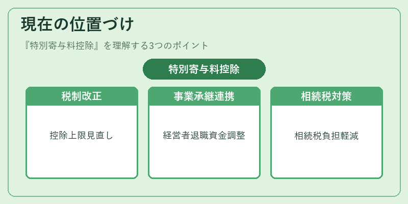 現在の位置づけ（特別寄与料控除）の図解