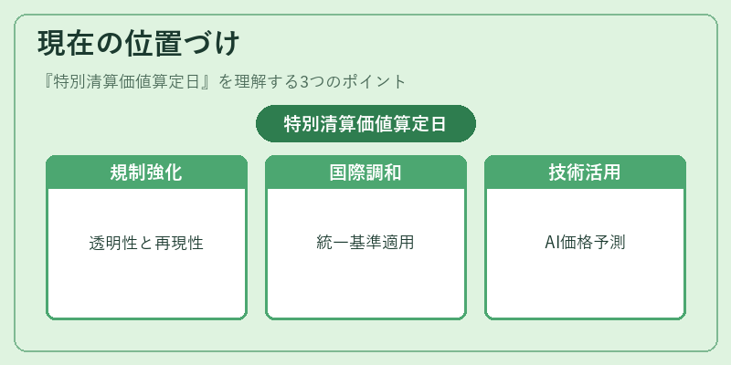 現在の位置づけ(特別清算価値算定日)の図解