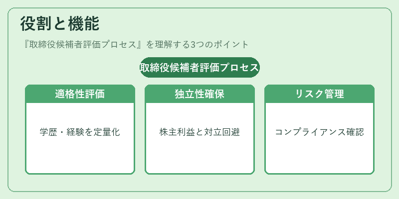 役割と機能(取締役候補者評価プロセス)の図解