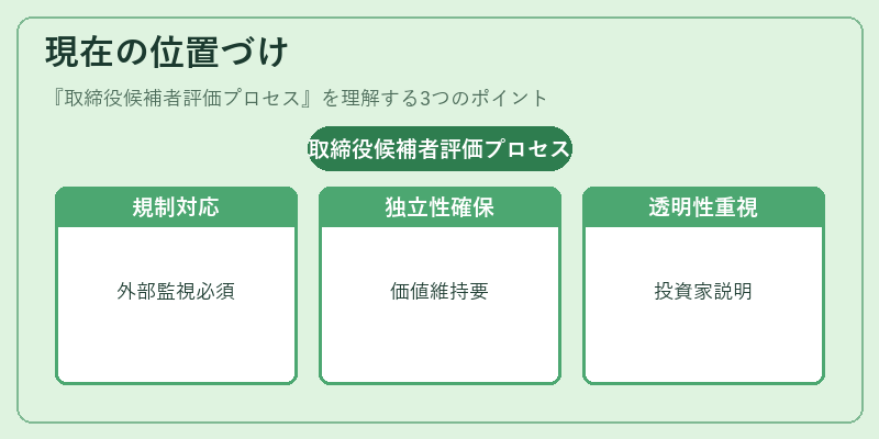 現在の位置づけ(取締役候補者評価プロセス)の図解