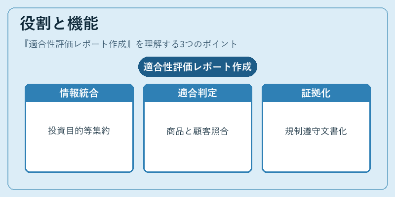 役割と機能（適合性評価レポート作成）の図解