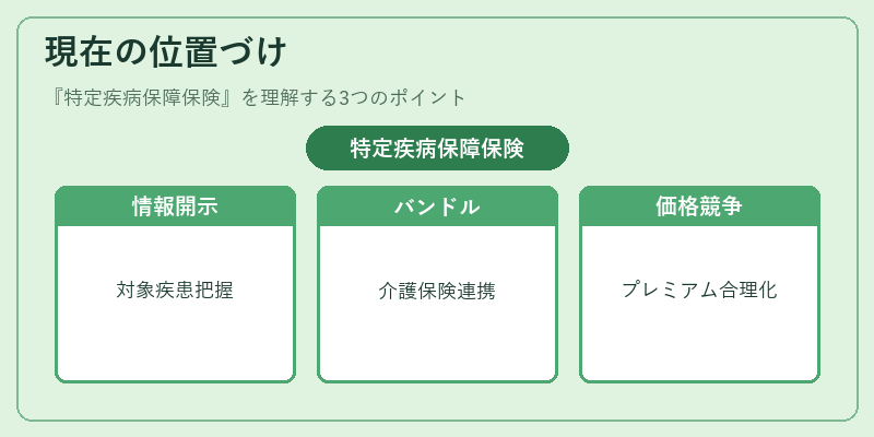 現在の位置づけ（特定疾病保障保険）の図解