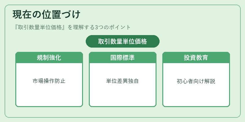 現在の位置づけ(取引数量単位価格)の図解