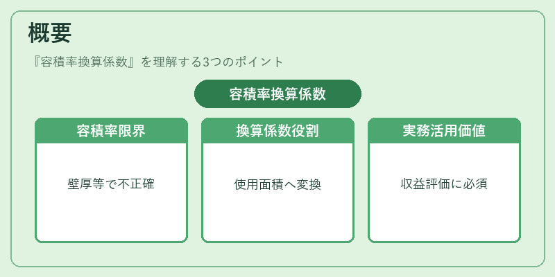 概要（容積率換算係数）の図解