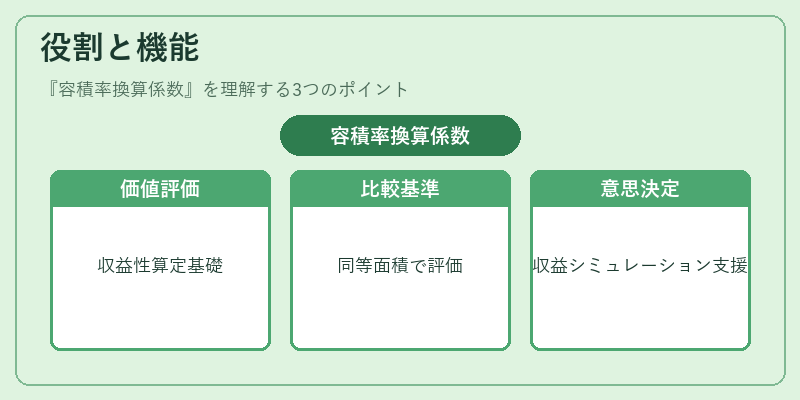 役割と機能（容積率換算係数）の図解